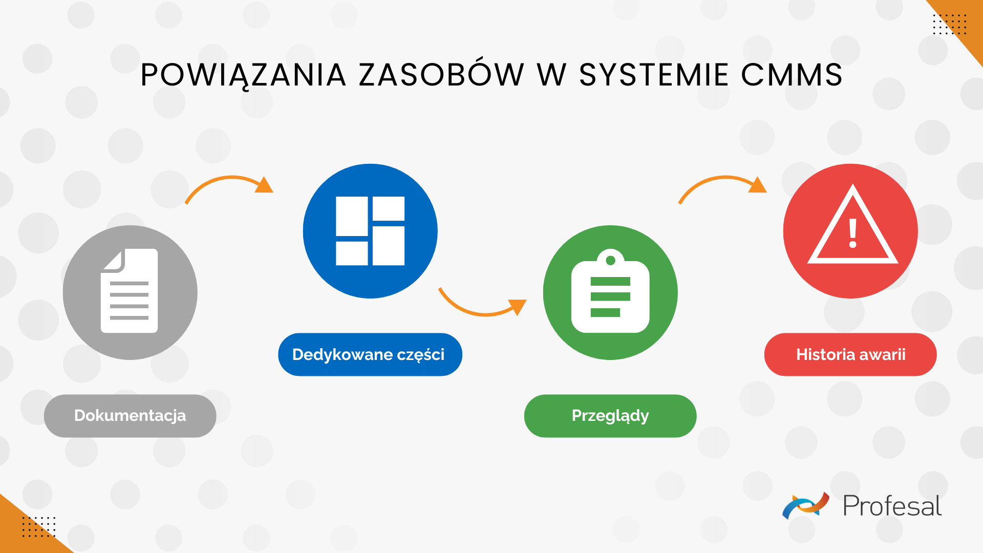 Powiązania (2)